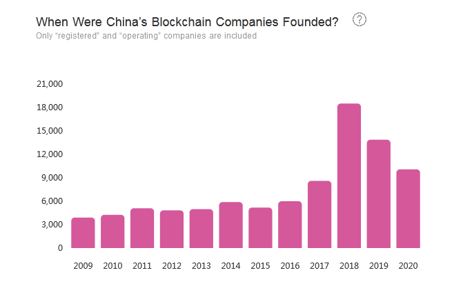 10,000 New Chinese Blockchain Firms in 2020