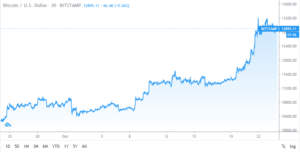 TradingView: Bitcoin